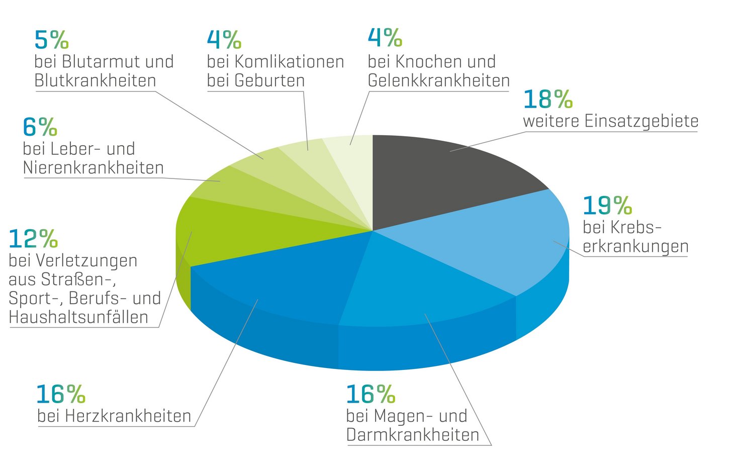 Grafik Nutzung Blut Grafik Nutzung Blut