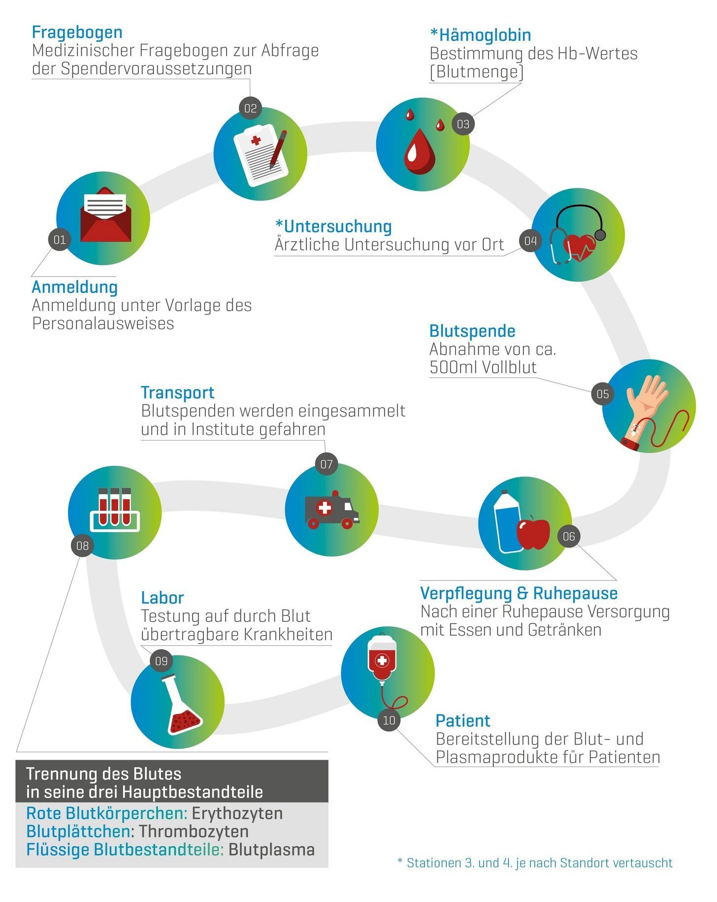 Grafik Ablauf Blutspende Grafik Ablauf Blutspende